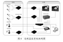 遠(yuǎn)程監(jiān)控系統(tǒng)結(jié)構(gòu)圖