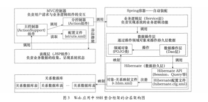 框架分層方案