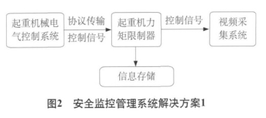 起重機(jī)安全監(jiān)控管理系統(tǒng)解決方案1