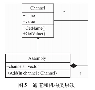  通道和機構(gòu)類層次