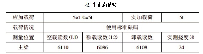 載荷試驗