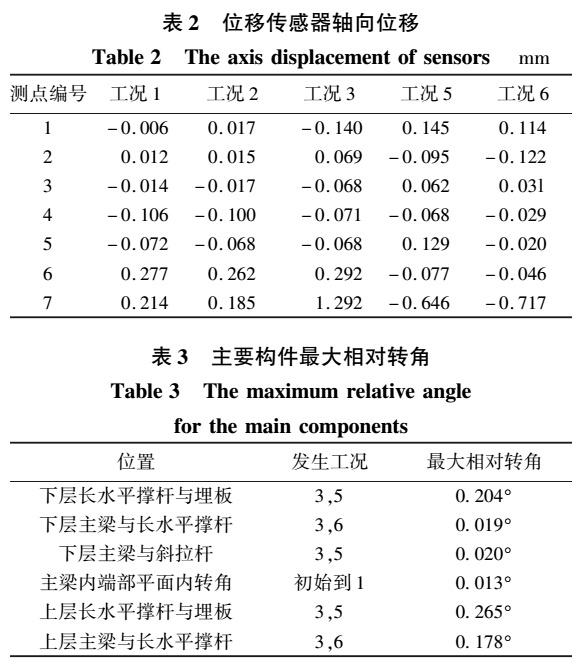 位移傳感器軸向位移