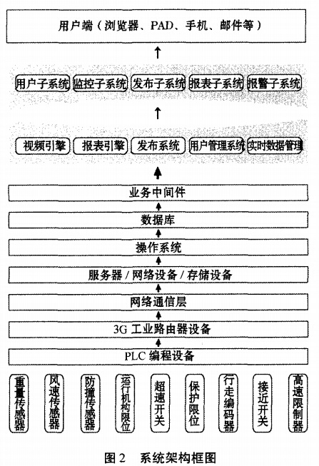 起重機(jī)安全監(jiān)控系統(tǒng)架構(gòu)框圖