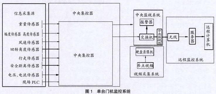 單臺門機監(jiān)控系統(tǒng)結(jié)構(gòu)見圖