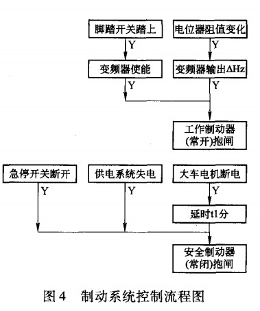 制動(dòng)系統(tǒng)控制流程圖