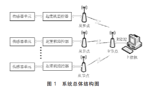 監(jiān)控系統(tǒng)總體結構圖