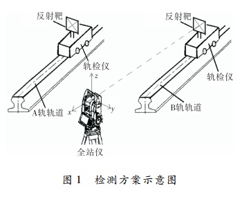 圖 １ 檢測(cè)方案示意圖