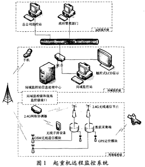 利用Zigbee技術(shù)優(yōu)勢而研發(fā)的起重機(jī)遠(yuǎn)程監(jiān)控系統(tǒng)