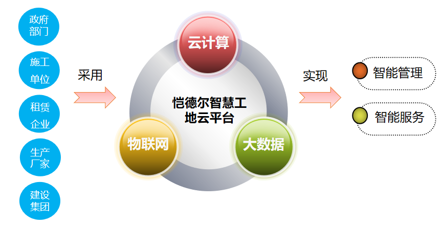 智慧工地子系統(tǒng)介紹 