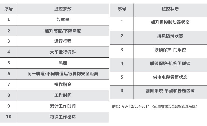 門橋式機監(jiān)控系統(tǒng)參數(shù)及監(jiān)控狀態(tài) 